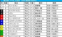 【アイビスSD／枠順】フルゲートなら8枠は「絶対的ではない」　大穴候補は内枠の“末脚一閃”タイプ