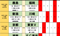 8月16・17日｢Jリーグ勝敗｣予想(1)首位・鹿島を足踏みさせる｢隠れ好調チーム｣、4位・京都に待ち受ける｢落とし穴｣