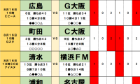 8月16・17日｢Jリーグ勝敗｣予想(2)上昇気配の浦和に名古屋が｢甘い裏切り｣、広島とG大阪は｢天邪鬼｣同士の対決に
