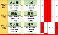 8月23・24日｢Jリーグ勝敗｣予想(1)不安を抱える川崎が｢開幕戦で快勝｣名古屋からしっぺ返し、連戦が気になる広島は｢4連勝｣東京Vとのバランス崩壊