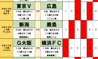 8月23・24日｢Jリーグ勝敗｣予想(2)3連敗中のG大阪は降格圏に沈む横浜FCと｢4試合連続｣、仙台と千葉のJ2上位対決のカギを握る｢6ゴールFW｣