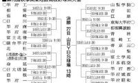 山梨の秋季高校野球、9月6日開幕　30チーム参加、組み合わせ決定