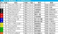 【新潟記念／枠順】多頭数なら8枠優勢が顕著　有力一角に「3.1.1.0」鉄板データの可能性浮上