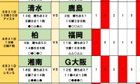 8月30・31日｢Jリーグ勝敗｣予想(2)降格圏チームが｢大波乱｣を巻き起こす！G大阪、東京V相手に｢危険水域｣を引き上げる！