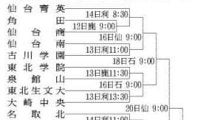 秋季宮城県高校野球、組み合わせ決定　昨年Vの仙台育英「油断せず」
