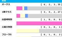 【ローズS／前走ローテ】オークス馬カムニャックを後押しする“連対率100%”データ　別路線組に灯る「1.3.1.3」の好走傾向