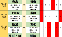 9月13・14日｢Jリーグ勝敗｣予想(2)J2首位の水戸が6位の仙台と激突、気になる｢2つ｣の不安材料！2位の千葉は降格圏の山口ホームへ、想定外の｢上位｣との戦績