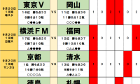 9月20日｢Jリーグ勝敗｣予想(1)出場停止が勝敗を左右！首位チームは｢5戦連発エース｣、FC東京は｢チーム得点王」、岡山は｢日本代表」、J2では｢一気に4人｣も