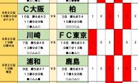 9月20日｢Jリーグ勝敗｣予想(2)浦和VS鹿島で｢珍記録｣継続、2位の柏｢首位奪取｣なるか、最下位争い｢裏天王山｣で明暗クッキリ
