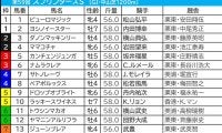 【スプリンターズS／枠順】トウシンマカオが「馬券内率5％」の不振枠　“高配当の使者”は内枠の後方勢
