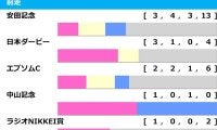 【毎日王冠／前走ローテ】サトノシャイニングら日本ダービー組＆安田記念組の取捨は　カギを握る東京GI組