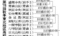 センバツ懸けた高校野球秋季東北大会、組み合わせ決まる　9日開幕
