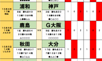 10月4・5日｢Jリーグ勝敗｣予想(1)首位と9差の2チームが激突、｢1日の差｣で優勝戦線から脱落するのは！9戦無敗も｢Wエースに不安｣首位・鹿島を襲う5連勝中のG大阪！