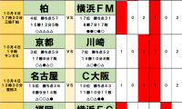 10月4・5日｢Jリーグ勝敗｣予想(2)残留争い｢勝点31｣で並ぶ横浜2大クラブ、横浜FMは｢4連敗中｣苦手チームとの大一番、一方の横浜FCは｢降格圏｣脱出か
