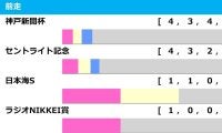 【菊花賞／前走ローテ】エリキングら神戸新聞杯組の取捨は　“馬券内率57.1％”想定10人気以下に穴妙味