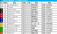 【菊花賞／枠順】人気サイドは内枠理想「3頭で明暗」　伏兵なら外枠で“馬券内率55.6%”該当馬は