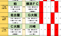 10月25・26日｢Jリーグ勝敗｣予想(1)首位鹿島を相手に｢フルハウス｣が京都の背中を押す！追う2位柏には｢まさかの難敵｣降格圏の横浜FC