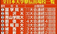 【全日本大学駅伝】レース前の当日変更を発表　国学院大は３枚替え　青学大１区は１年椙山一颯