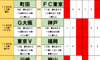 11月8・9日｢Jリーグ勝敗｣予想(2) アジアでの戦いが2つのダービーに影響！　町田は｢ダービー無敗｣の相手に初苦戦、G大阪が｢昨年の王者｣相手に勢いに乗る！