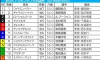【アルゼンチン共和国杯／枠順】スティンガーグラスが入った“フルゲート大外”の成績は……伏兵が「0.3.1.5」該当で馬券内チャンス
