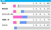 【マイルCS／前走ローテ】3年連続Vは富士S組　一発ありは“10人気3着”実績の別路線組から爆穴2頭