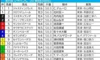 【ジャパンC／枠順】連対20頭中17頭が1～8番　クロワデュノール、マスカレードボールは「5.3.1.1」と「0.1.1.7」で明暗