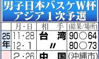 【バスケ】第４Ｑ、台湾フリースロー打つ選手間違えノーカウント　80－73で最後日本勝ちきる