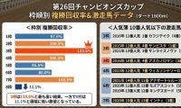 【チャンピオンズC／複勝回収率】好成績は「3枠」と「逃げ」　過去10年データから馬券予想のヒントと好走条件を探る