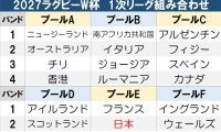 【ラグビーW杯】日本は実力通りなら２位抜け　勝手知ったる２国との対決がカギ／展望