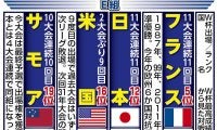 ２７年Ｗ杯へ日本代表エディーＨＣ「対戦相手が決まってワクワク」「明日から２年かけ３チームをどう倒すか」