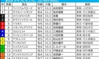 【チャンピオンズC／枠順】6枠のナルカミに勝率6.3％、単回収値23の不振データあり　“馬券内率64.7％”該当の軸候補は