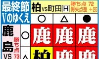 【J1優勝の行方】鹿島は勝てば無条件で優勝！柏の逆転V条件は…運命の鹿島-横浜、柏-町田