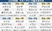 【Ｗ杯抽選】韓国メディア「比較的無難な組み合わせ」メキシコ、南アらと同じＡ組