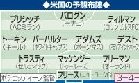 【W杯抽選】開催国の米国　ホームアドバンテージ＆対戦相手にも恵まれ１位突破狙う／Ｄ組展望