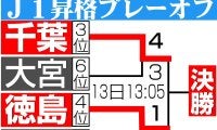 【昇格PO】徳島アンデルソンが決勝導く値千金の同点弾「最後笑えるように。もう１試合やるぞ」