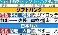 【解説】２巡目実施されなかった現役ドラフト　本来の目的「選手流動化」実現へ制度改善が必要か