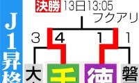 【J1昇格PO】矛盾対決！直近２戦９発の千葉　J2最少失点の徳島…ドローなら千葉が昇格