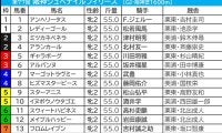 【阪神JF／枠順】有力一角が“勝率2.8％”過信禁物の枠にイン　スターアニスは安定の5枠ゲット