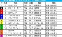 【朝日杯FS／枠順】アドマイヤクワッズが唯一連対ゼロの7枠　軸に最適の“馬券内率92.3％”該当馬は……