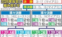 2026年WBC組み合わせ／一覧