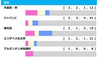 【有馬記念／前走ローテ】「秋天組33.3％ vs. JC組18.0％」の馬券内率　アドマイヤテラは“完走”と見れば一発あり