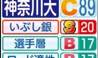 【神奈川大戦力分析】前回１０人全員メンバー入り　中野監督「去年はなんとか箱根に出るチーム、今年は箱根で戦うチーム」