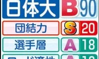 【日体大戦力分析】前回大会経験者５人残る　主力は４年生…箱根駅伝