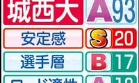 【城西大戦力分析】２区にエース・キムタイの起用濃厚　櫛部監督「先手必勝」