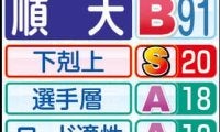 【順大戦力分析】４年生の登録が１６人中２人は２１チーム中最少…下級生の層が厚い