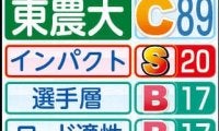 【東農大戦力分析】１６年ぶりシード奪回へ…大エース・前田は初の２区起用濃厚　小指監督「２年前よりレベル高い」