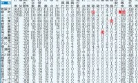 【一覧】ソフトバンク打撃全成績一覧／データで見る2025ペナント
