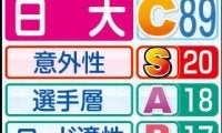 【日大戦力分析】史上最速布陣、上位１０人１万メートル平均２８分３３秒２９　上位へ虎視たんたん