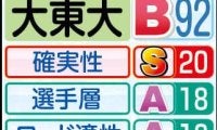 【大東大戦力分析】前回経験者４人残る往路で流れを…真名子監督が手塩にかけた最上級生にも注目