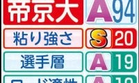 【帝京大戦力分析】全日本２区区間賞の楠岡が柱　“５強”に割って入るか